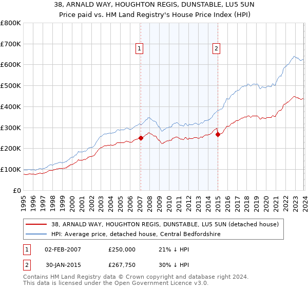 38, ARNALD WAY, HOUGHTON REGIS, DUNSTABLE, LU5 5UN: Price paid vs HM Land Registry's House Price Index
