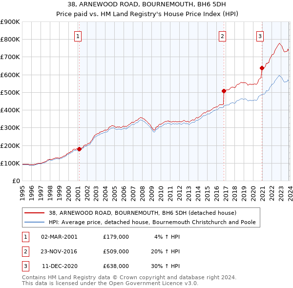 38, ARNEWOOD ROAD, BOURNEMOUTH, BH6 5DH: Price paid vs HM Land Registry's House Price Index