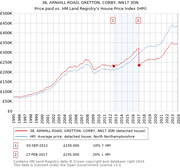 38, ARNHILL ROAD, GRETTON, CORBY, NN17 3DN: Price paid vs HM Land Registry's House Price Index