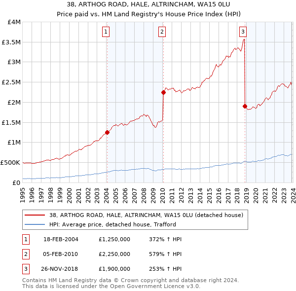 38, ARTHOG ROAD, HALE, ALTRINCHAM, WA15 0LU: Price paid vs HM Land Registry's House Price Index