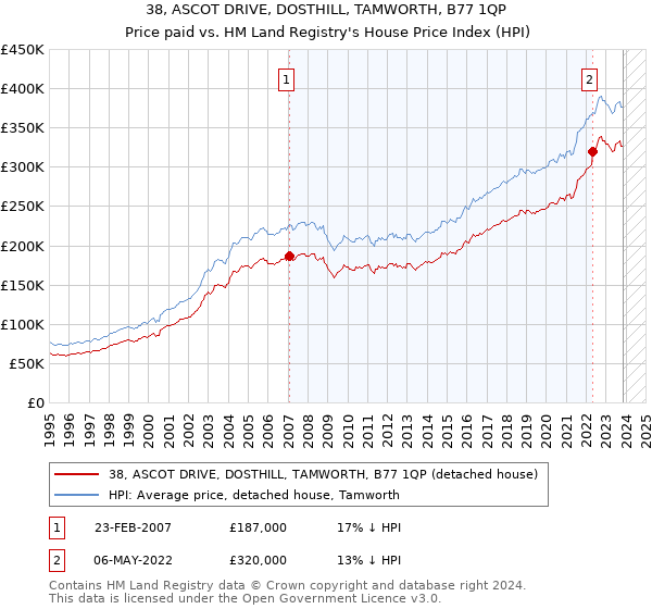 38, ASCOT DRIVE, DOSTHILL, TAMWORTH, B77 1QP: Price paid vs HM Land Registry's House Price Index