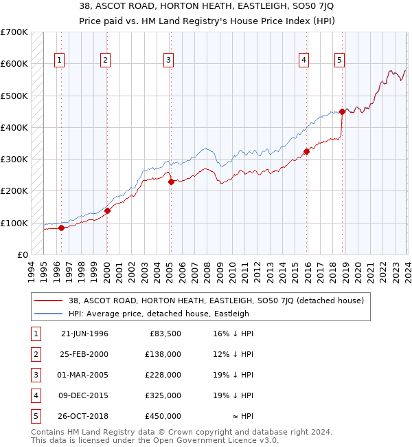 38, ASCOT ROAD, HORTON HEATH, EASTLEIGH, SO50 7JQ: Price paid vs HM Land Registry's House Price Index