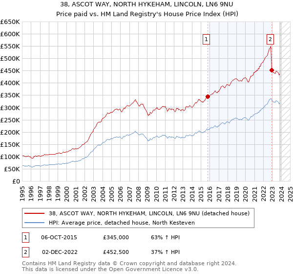38, ASCOT WAY, NORTH HYKEHAM, LINCOLN, LN6 9NU: Price paid vs HM Land Registry's House Price Index