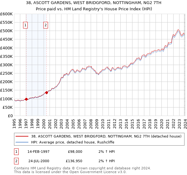 38, ASCOTT GARDENS, WEST BRIDGFORD, NOTTINGHAM, NG2 7TH: Price paid vs HM Land Registry's House Price Index