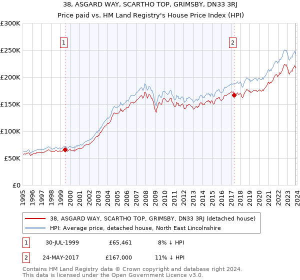 38, ASGARD WAY, SCARTHO TOP, GRIMSBY, DN33 3RJ: Price paid vs HM Land Registry's House Price Index