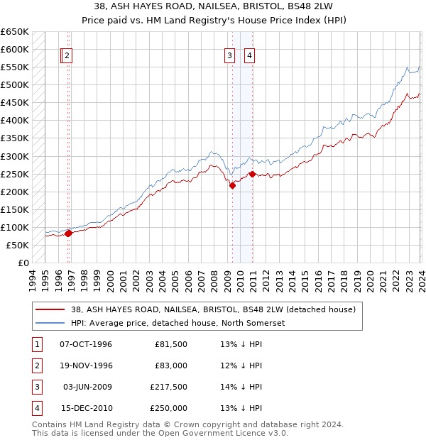38, ASH HAYES ROAD, NAILSEA, BRISTOL, BS48 2LW: Price paid vs HM Land Registry's House Price Index