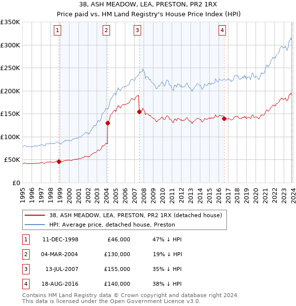 38, ASH MEADOW, LEA, PRESTON, PR2 1RX: Price paid vs HM Land Registry's House Price Index