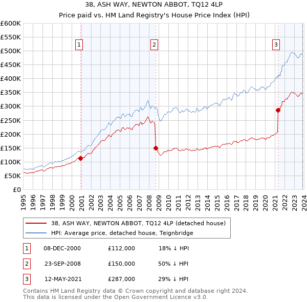 38, ASH WAY, NEWTON ABBOT, TQ12 4LP: Price paid vs HM Land Registry's House Price Index