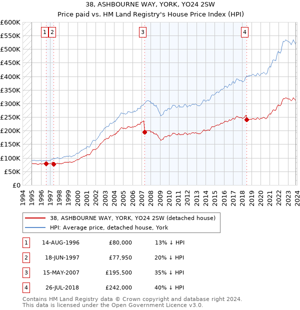 38, ASHBOURNE WAY, YORK, YO24 2SW: Price paid vs HM Land Registry's House Price Index