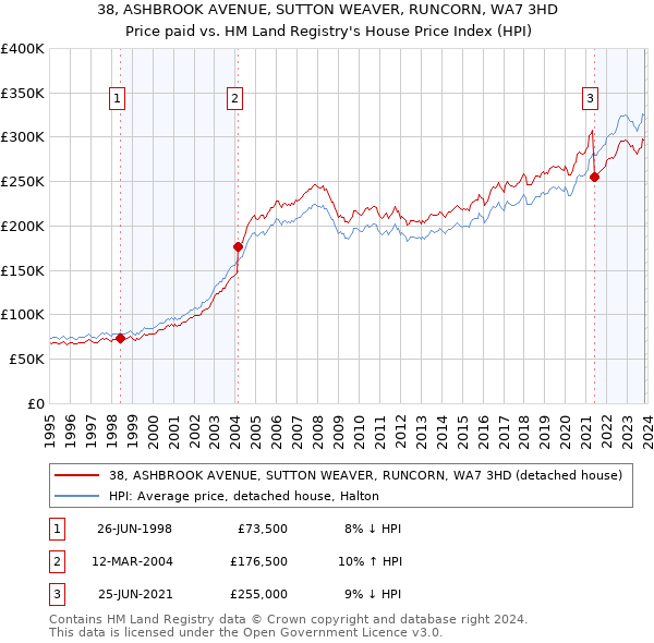 38, ASHBROOK AVENUE, SUTTON WEAVER, RUNCORN, WA7 3HD: Price paid vs HM Land Registry's House Price Index