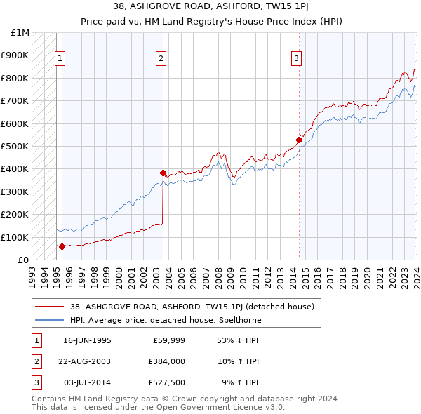 38, ASHGROVE ROAD, ASHFORD, TW15 1PJ: Price paid vs HM Land Registry's House Price Index