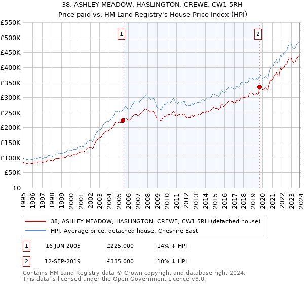38, ASHLEY MEADOW, HASLINGTON, CREWE, CW1 5RH: Price paid vs HM Land Registry's House Price Index