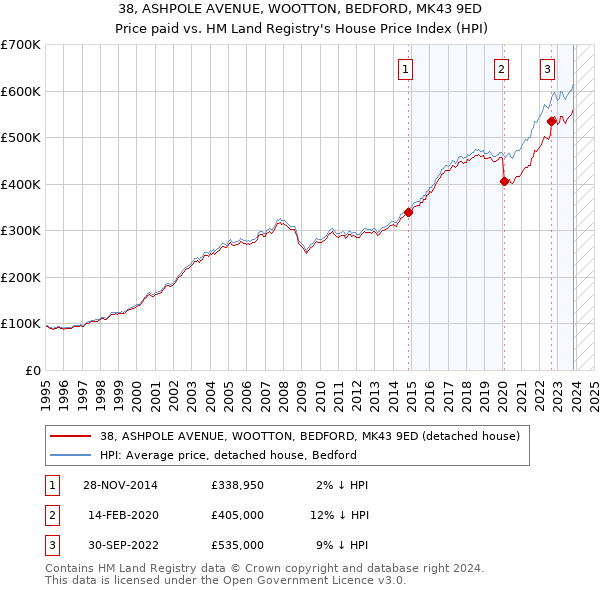 38, ASHPOLE AVENUE, WOOTTON, BEDFORD, MK43 9ED: Price paid vs HM Land Registry's House Price Index