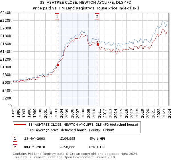 38, ASHTREE CLOSE, NEWTON AYCLIFFE, DL5 4FD: Price paid vs HM Land Registry's House Price Index