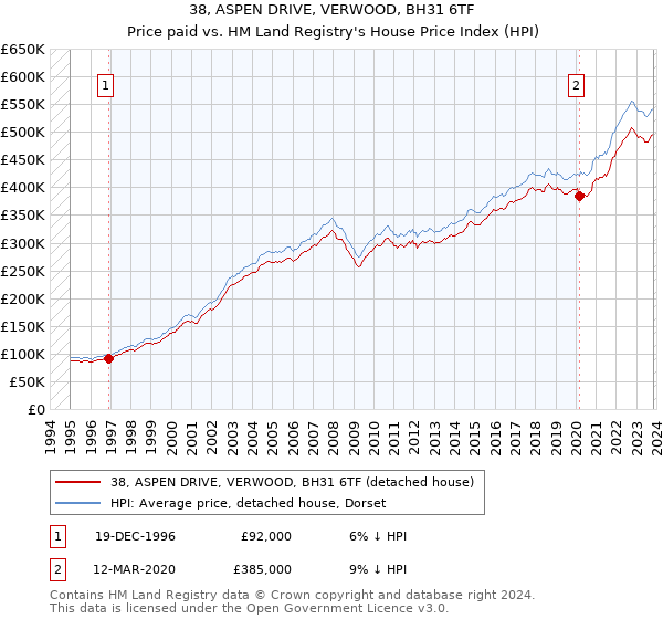 38, ASPEN DRIVE, VERWOOD, BH31 6TF: Price paid vs HM Land Registry's House Price Index