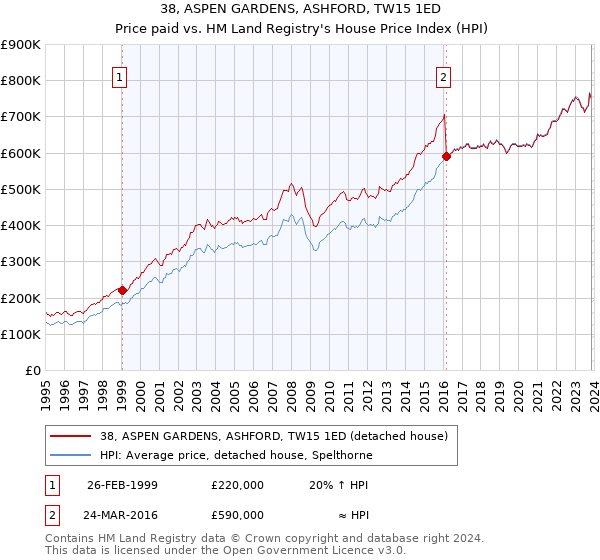 38, ASPEN GARDENS, ASHFORD, TW15 1ED: Price paid vs HM Land Registry's House Price Index