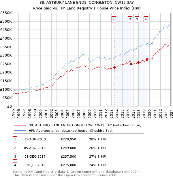 38, ASTBURY LANE ENDS, CONGLETON, CW12 3AY: Price paid vs HM Land Registry's House Price Index