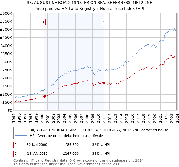 38, AUGUSTINE ROAD, MINSTER ON SEA, SHEERNESS, ME12 2NE: Price paid vs HM Land Registry's House Price Index