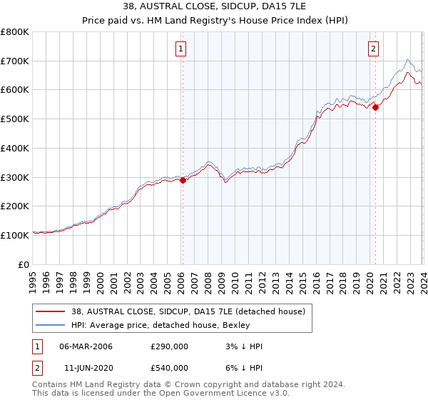 38, AUSTRAL CLOSE, SIDCUP, DA15 7LE: Price paid vs HM Land Registry's House Price Index