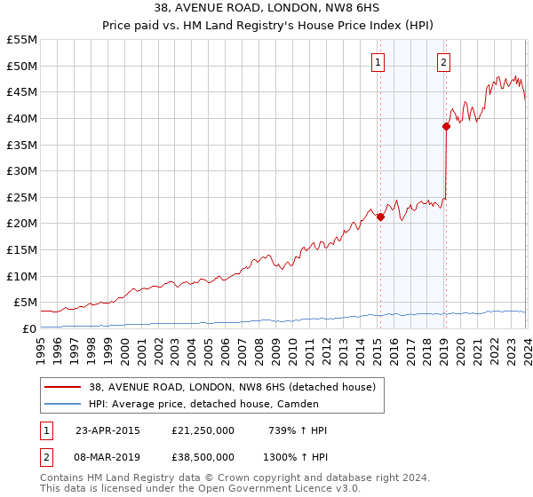 38, AVENUE ROAD, LONDON, NW8 6HS: Price paid vs HM Land Registry's House Price Index