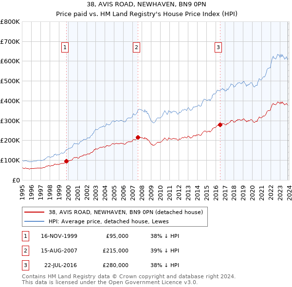 38, AVIS ROAD, NEWHAVEN, BN9 0PN: Price paid vs HM Land Registry's House Price Index