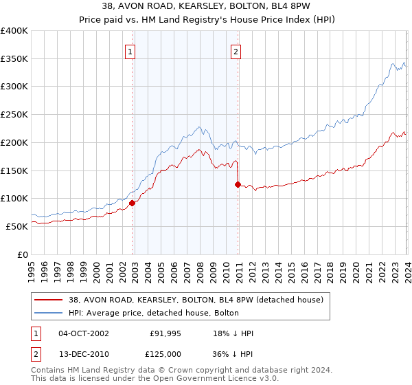 38, AVON ROAD, KEARSLEY, BOLTON, BL4 8PW: Price paid vs HM Land Registry's House Price Index