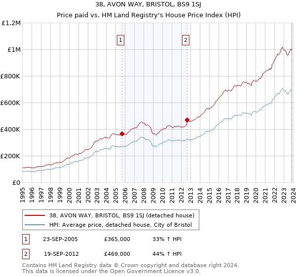 38, AVON WAY, BRISTOL, BS9 1SJ: Price paid vs HM Land Registry's House Price Index