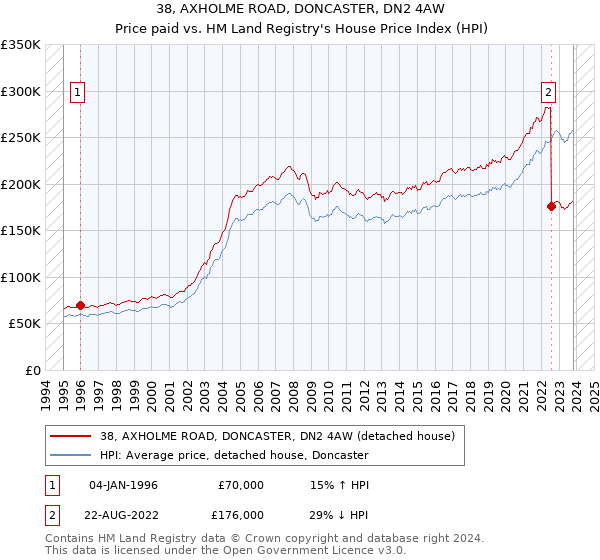38, AXHOLME ROAD, DONCASTER, DN2 4AW: Price paid vs HM Land Registry's House Price Index