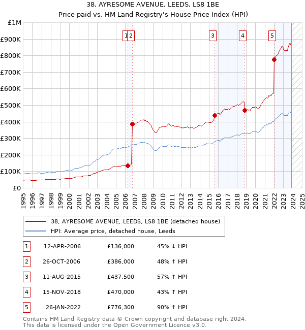 38, AYRESOME AVENUE, LEEDS, LS8 1BE: Price paid vs HM Land Registry's House Price Index