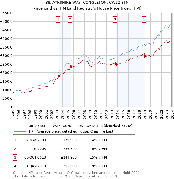 38, AYRSHIRE WAY, CONGLETON, CW12 3TN: Price paid vs HM Land Registry's House Price Index