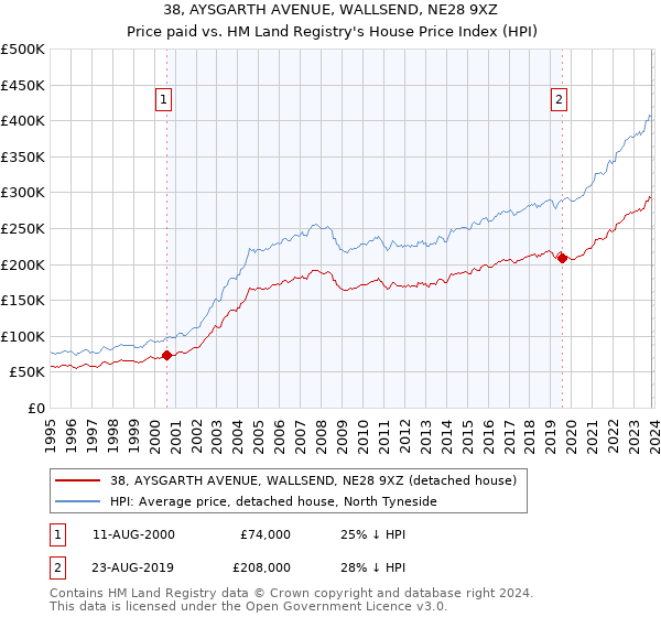 38, AYSGARTH AVENUE, WALLSEND, NE28 9XZ: Price paid vs HM Land Registry's House Price Index