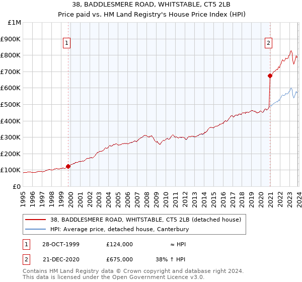 38, BADDLESMERE ROAD, WHITSTABLE, CT5 2LB: Price paid vs HM Land Registry's House Price Index