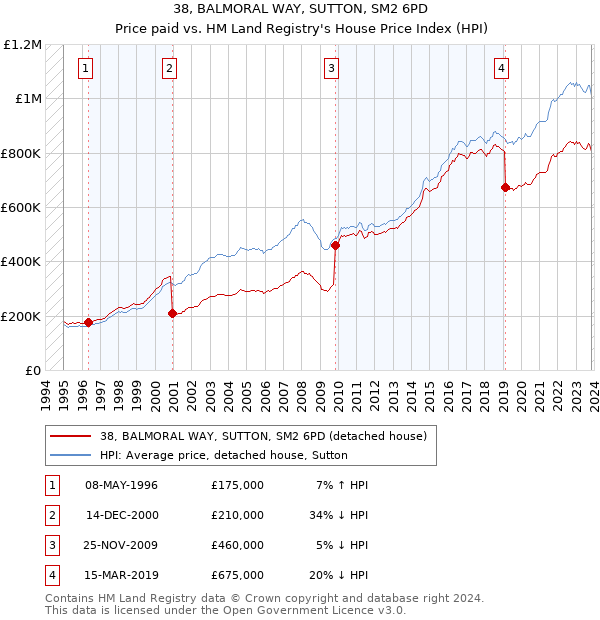 38, BALMORAL WAY, SUTTON, SM2 6PD: Price paid vs HM Land Registry's House Price Index