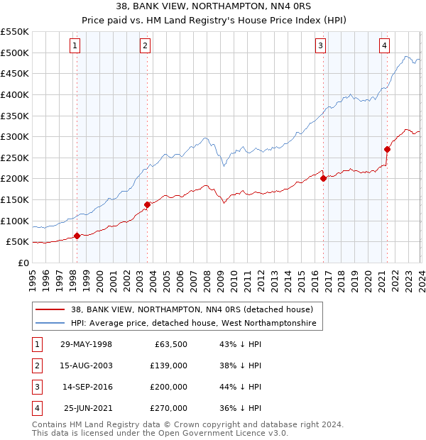 38, BANK VIEW, NORTHAMPTON, NN4 0RS: Price paid vs HM Land Registry's House Price Index
