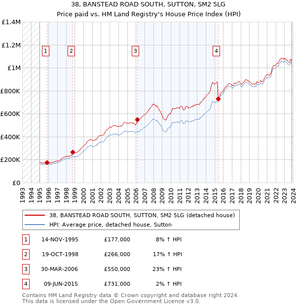 38, BANSTEAD ROAD SOUTH, SUTTON, SM2 5LG: Price paid vs HM Land Registry's House Price Index
