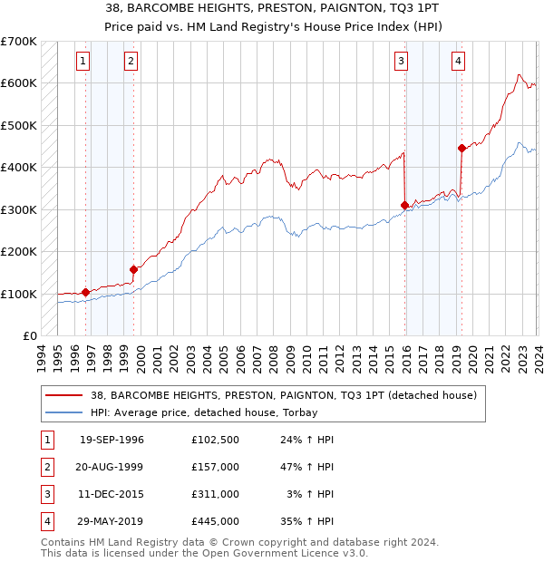38, BARCOMBE HEIGHTS, PRESTON, PAIGNTON, TQ3 1PT: Price paid vs HM Land Registry's House Price Index
