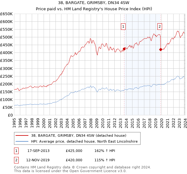 38, BARGATE, GRIMSBY, DN34 4SW: Price paid vs HM Land Registry's House Price Index