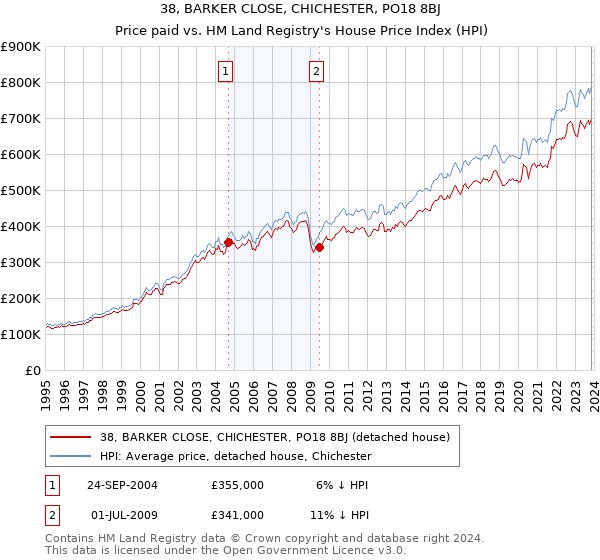 38, BARKER CLOSE, CHICHESTER, PO18 8BJ: Price paid vs HM Land Registry's House Price Index