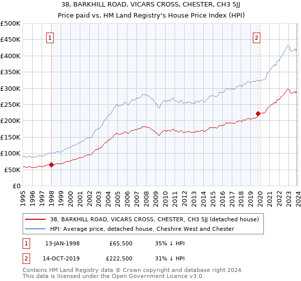 38, BARKHILL ROAD, VICARS CROSS, CHESTER, CH3 5JJ: Price paid vs HM Land Registry's House Price Index