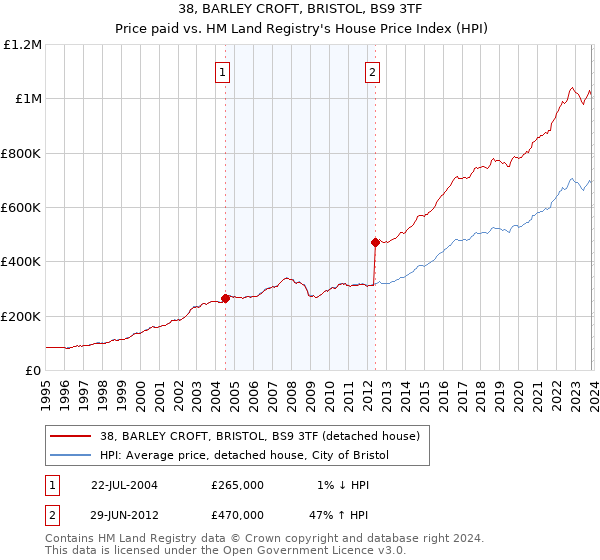 38, BARLEY CROFT, BRISTOL, BS9 3TF: Price paid vs HM Land Registry's House Price Index