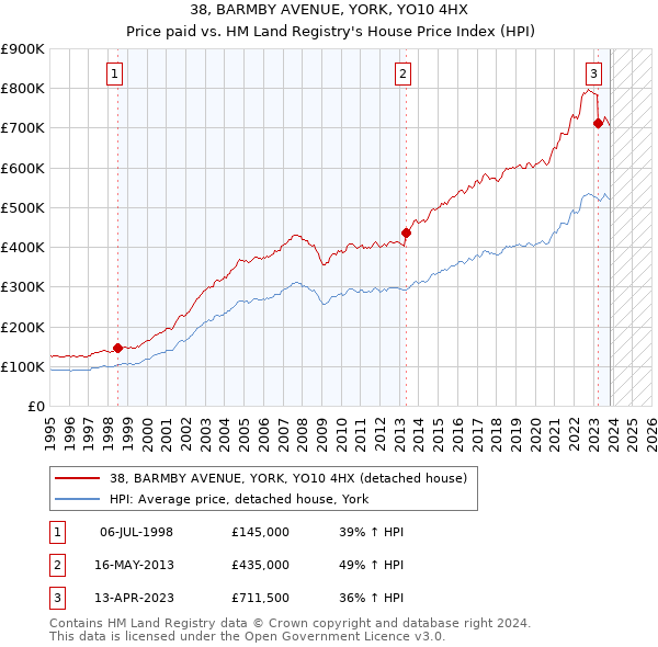 38, BARMBY AVENUE, YORK, YO10 4HX: Price paid vs HM Land Registry's House Price Index