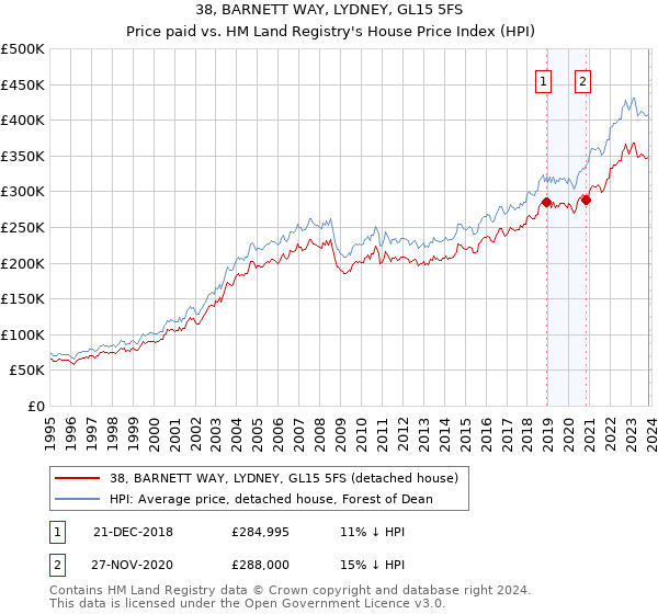 38, BARNETT WAY, LYDNEY, GL15 5FS: Price paid vs HM Land Registry's House Price Index