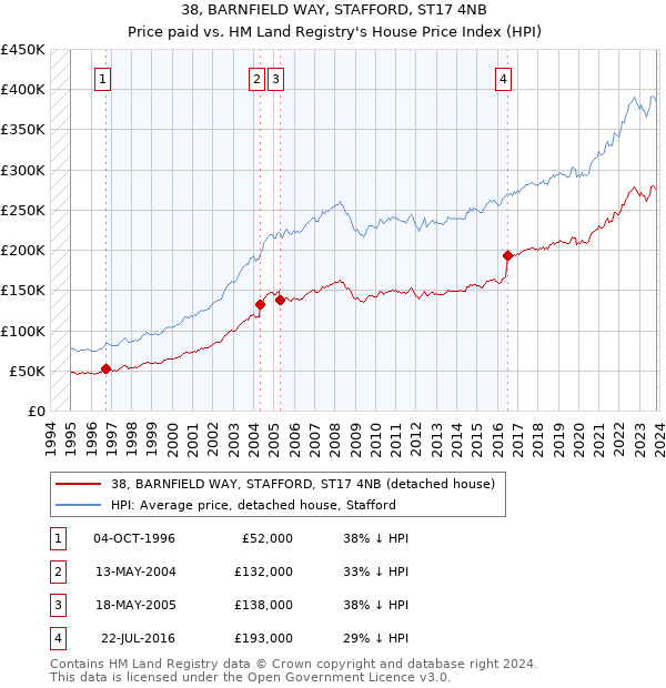 38, BARNFIELD WAY, STAFFORD, ST17 4NB: Price paid vs HM Land Registry's House Price Index