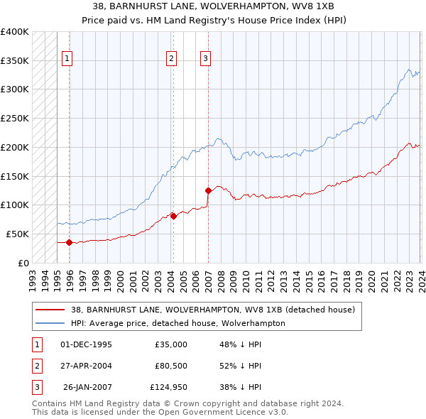 38, BARNHURST LANE, WOLVERHAMPTON, WV8 1XB: Price paid vs HM Land Registry's House Price Index