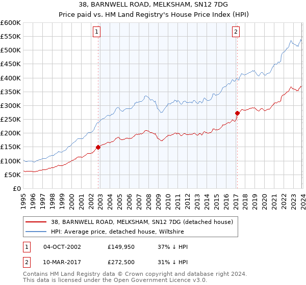 38, BARNWELL ROAD, MELKSHAM, SN12 7DG: Price paid vs HM Land Registry's House Price Index