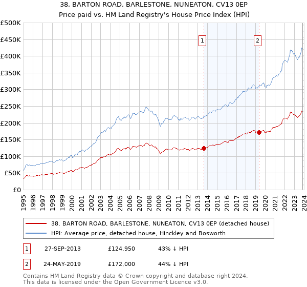 38, BARTON ROAD, BARLESTONE, NUNEATON, CV13 0EP: Price paid vs HM Land Registry's House Price Index