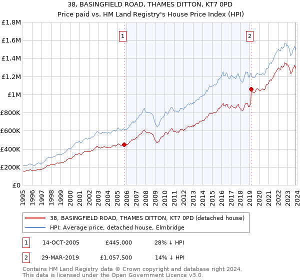 38, BASINGFIELD ROAD, THAMES DITTON, KT7 0PD: Price paid vs HM Land Registry's House Price Index