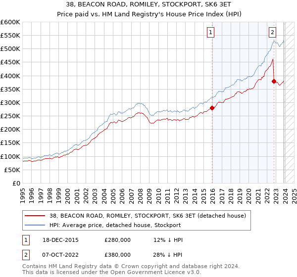 38, BEACON ROAD, ROMILEY, STOCKPORT, SK6 3ET: Price paid vs HM Land Registry's House Price Index