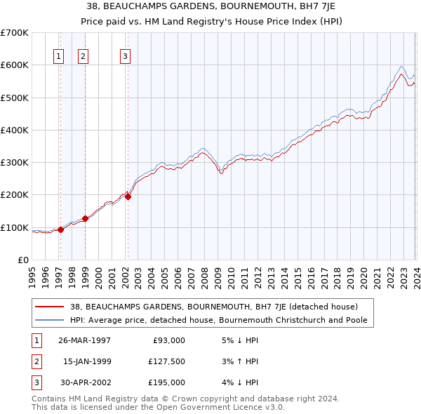 38, BEAUCHAMPS GARDENS, BOURNEMOUTH, BH7 7JE: Price paid vs HM Land Registry's House Price Index