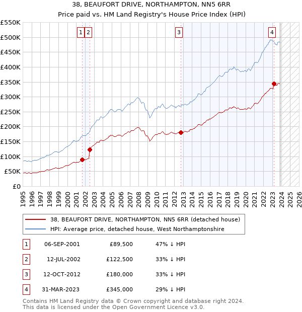 38, BEAUFORT DRIVE, NORTHAMPTON, NN5 6RR: Price paid vs HM Land Registry's House Price Index